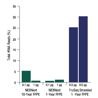 Figure 5. Depletion Efficiency with FFPE RNA