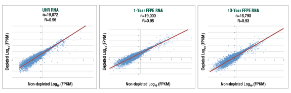 Figure 7. Transcript Expression Correlation with Non-depleted Libraries