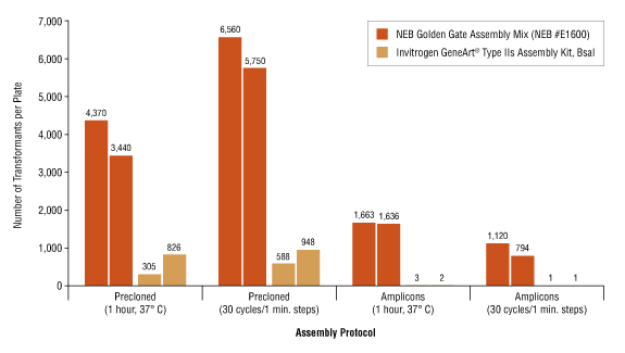 Figure 3: NEB Golden Gate Assembly Mix offers improved assembly 