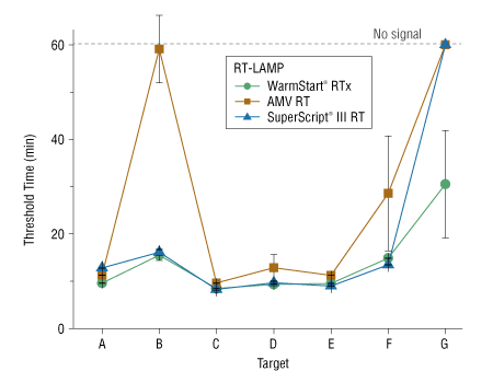 Robust RT-LAMP Across a Range of Targets