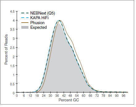 Figure 4: Comparative Analysis of Different DNA Polymerases at Varying GC %s.