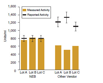 Lot-to-Lot Variability: Competitor Comparison