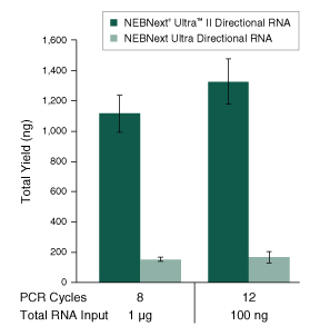 Dir_RNA_Yield_Figure5